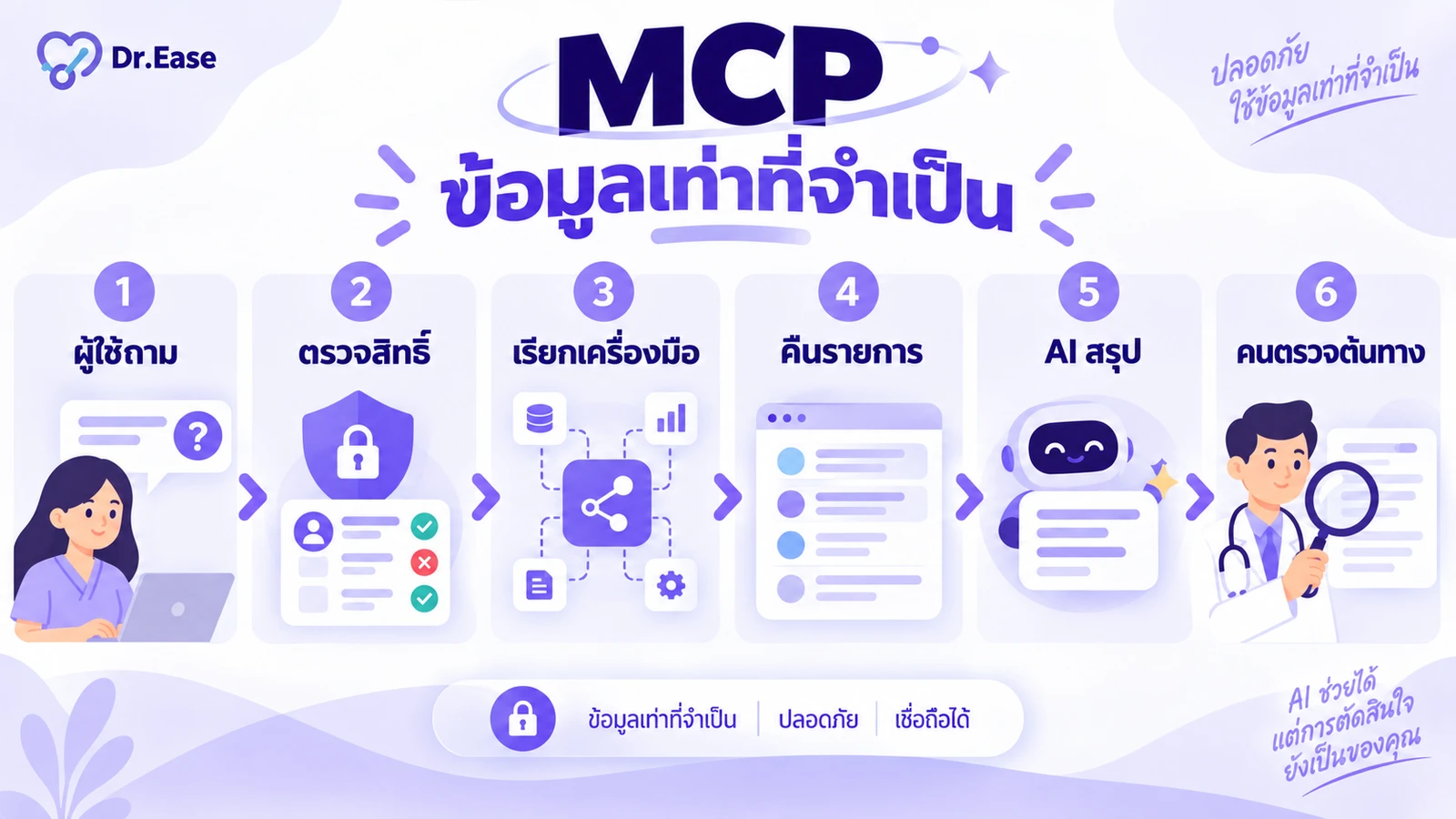 แผนภาพ MCP สำหรับข้อมูลคลินิก เริ่มจากผู้ใช้ถามคำถาม แอปตรวจสิทธิ์ เรียกเครื่องมือข้อมูลเฉพาะส่วน ส่งรายการกลับให้ AI สรุป แล้วให้ผู้ใช้ตรวจข้อมูลต้นทางก่อนทำงานต่อ