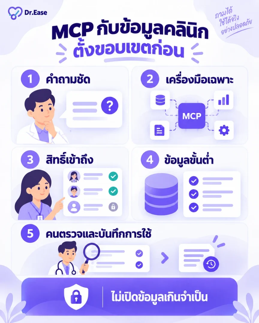 เช็กลิสต์ก่อนใช้ MCP กับข้อมูลคลินิก ประกอบด้วยการกำหนดคำถาม เครื่องมือที่จำเป็น สิทธิ์เข้าถึง ข้อมูลที่ส่งกลับ การตรวจคำตอบโดยคน และบันทึกการใช้งาน