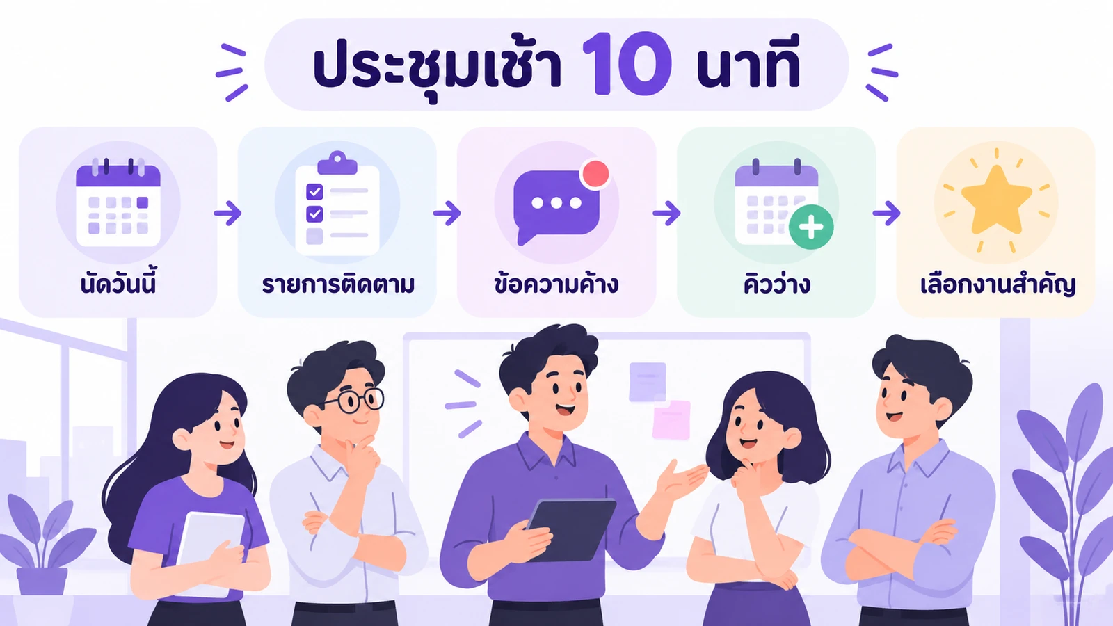 แผนภาพการประชุมเช้าของคลินิก เริ่มจากดูนัดวันนี้ รายการติดตาม คนไข้ที่รอตอบกลับ คิวว่าง และข้อสังเกตของทีม ก่อนเลือกงานสำคัญของวัน