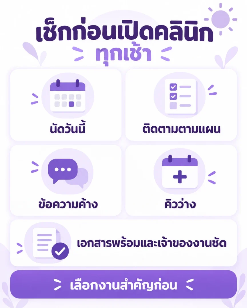 เช็กลิสต์ประชุมเช้าสำหรับคลินิก มีหัวข้อดูนัดวันนี้ การติดตามหลังหัตถการ ข้อความค้าง คิวว่าง เอกสารที่ต้องเตรียม และผู้รับผิดชอบแต่ละงาน