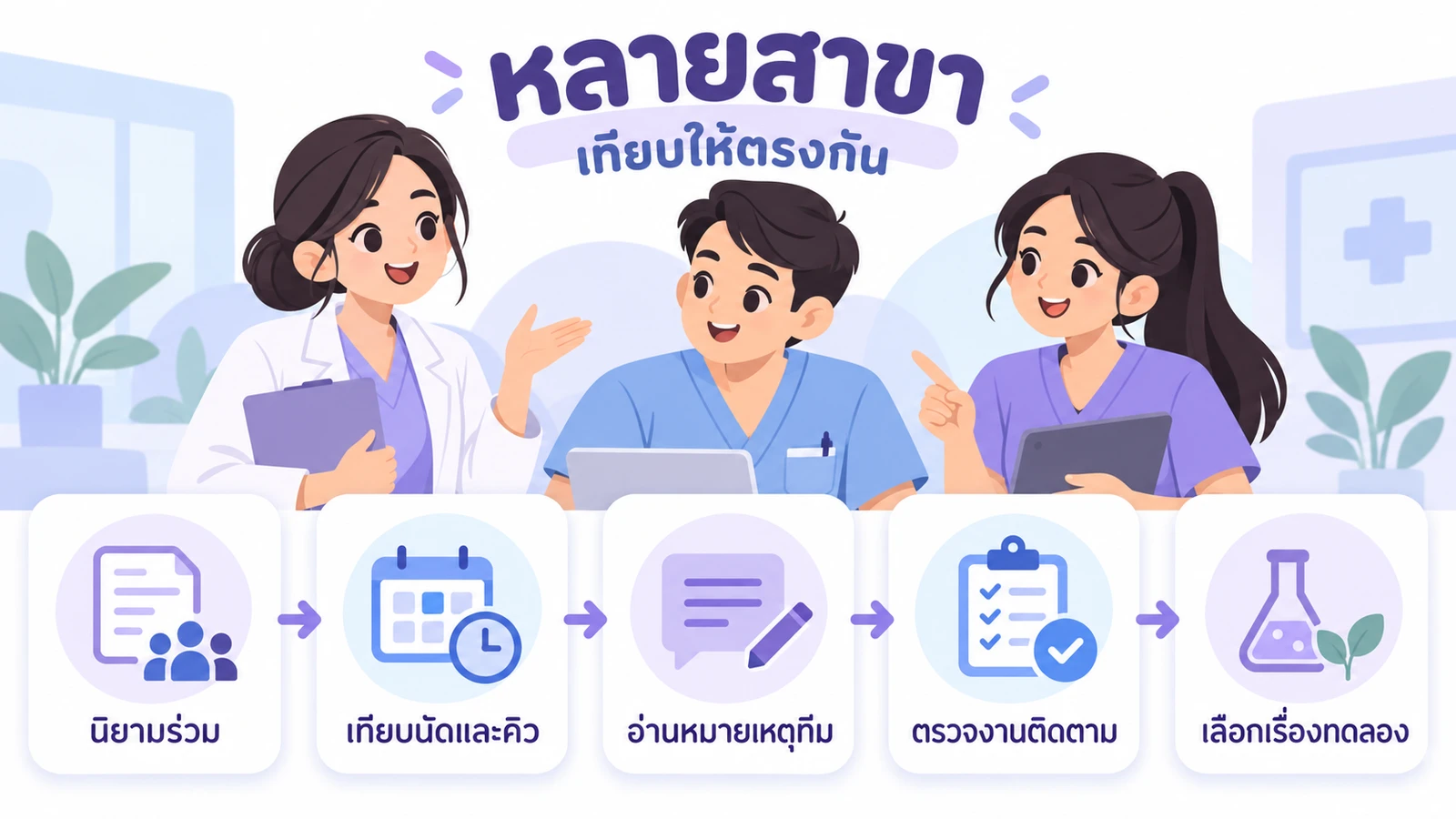 แผนภาพการทบทวนข้อมูลหลายสาขา เริ่มจากกำหนดนิยามร่วม เปรียบเทียบนัดและสถานะคิว อ่านหมายเหตุของทีม ตรวจงานติดตาม แล้วเลือกเรื่องที่แต่ละสาขาจะทดลองปรับ