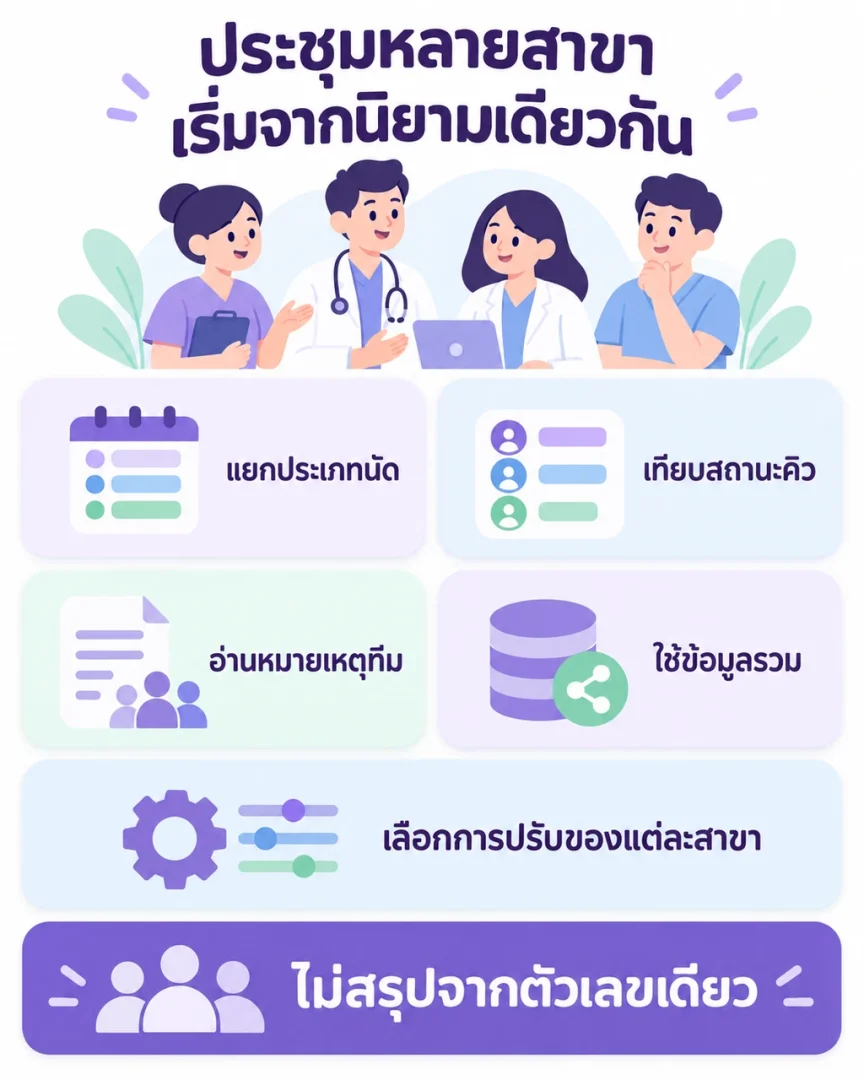 เช็กลิสต์ประชุมข้อมูลหลายสาขาของคลินิก มีการตกลงนิยามร่วม แยกประเภทนัด เทียบสถานะคิว อ่านหมายเหตุของทีม ใช้ข้อมูลรวม และเลือกการปรับของแต่ละสาขา