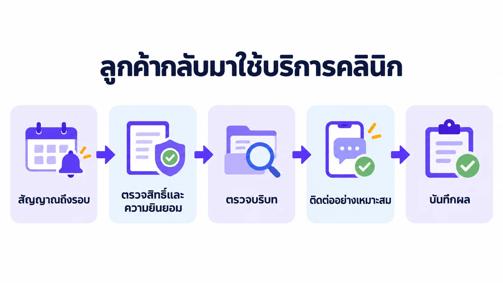 แผนภาพขั้นตอนสำหรับ ลูกค้ากลับมาใช้บริการคลินิก