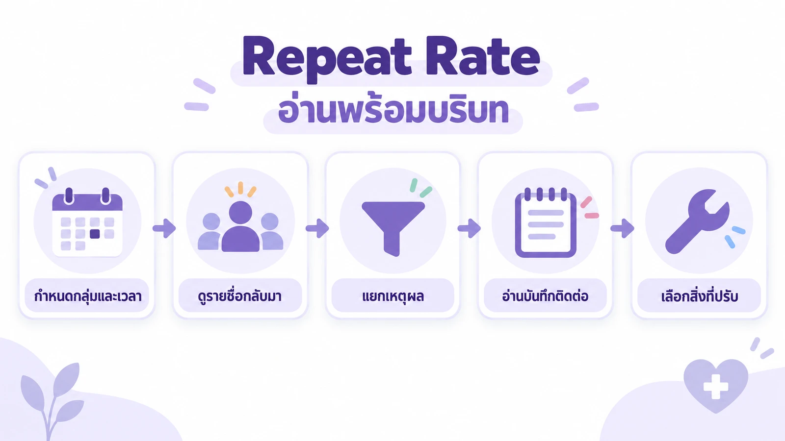 แผนภาพการอ่าน Repeat Rate ของคลินิก เริ่มจากกำหนดกลุ่มและช่วงเวลา ตรวจรายชื่อที่กลับมา แยกเหตุผลที่ยังไม่กลับมา อ่านบันทึกการติดต่อ และเลือกสิ่งที่ต้องปรับ