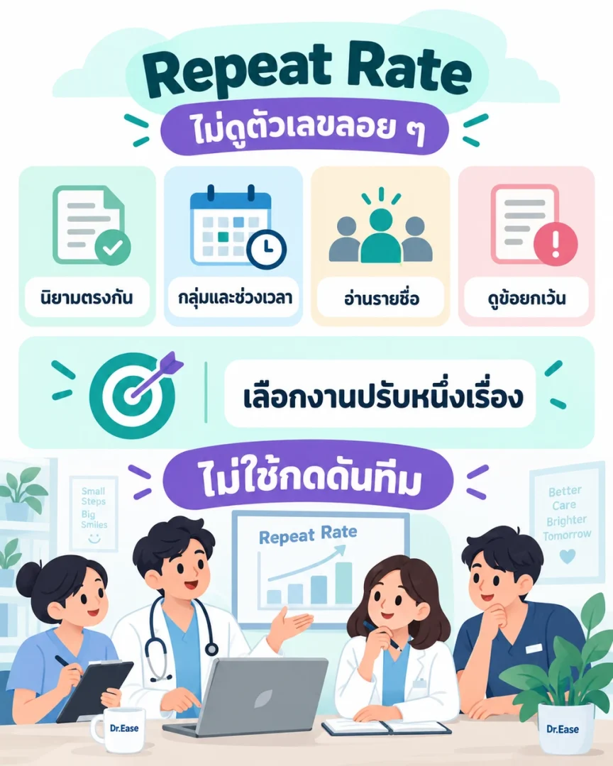 เช็กลิสต์การดู Repeat Rate สำหรับคลินิก มีการกำหนดนิยาม กลุ่มคนไข้ ช่วงเวลา เหตุการณ์ที่นับ ข้อยกเว้น การอ่านรายชื่อ และการกำหนดงานปรับปรุง
