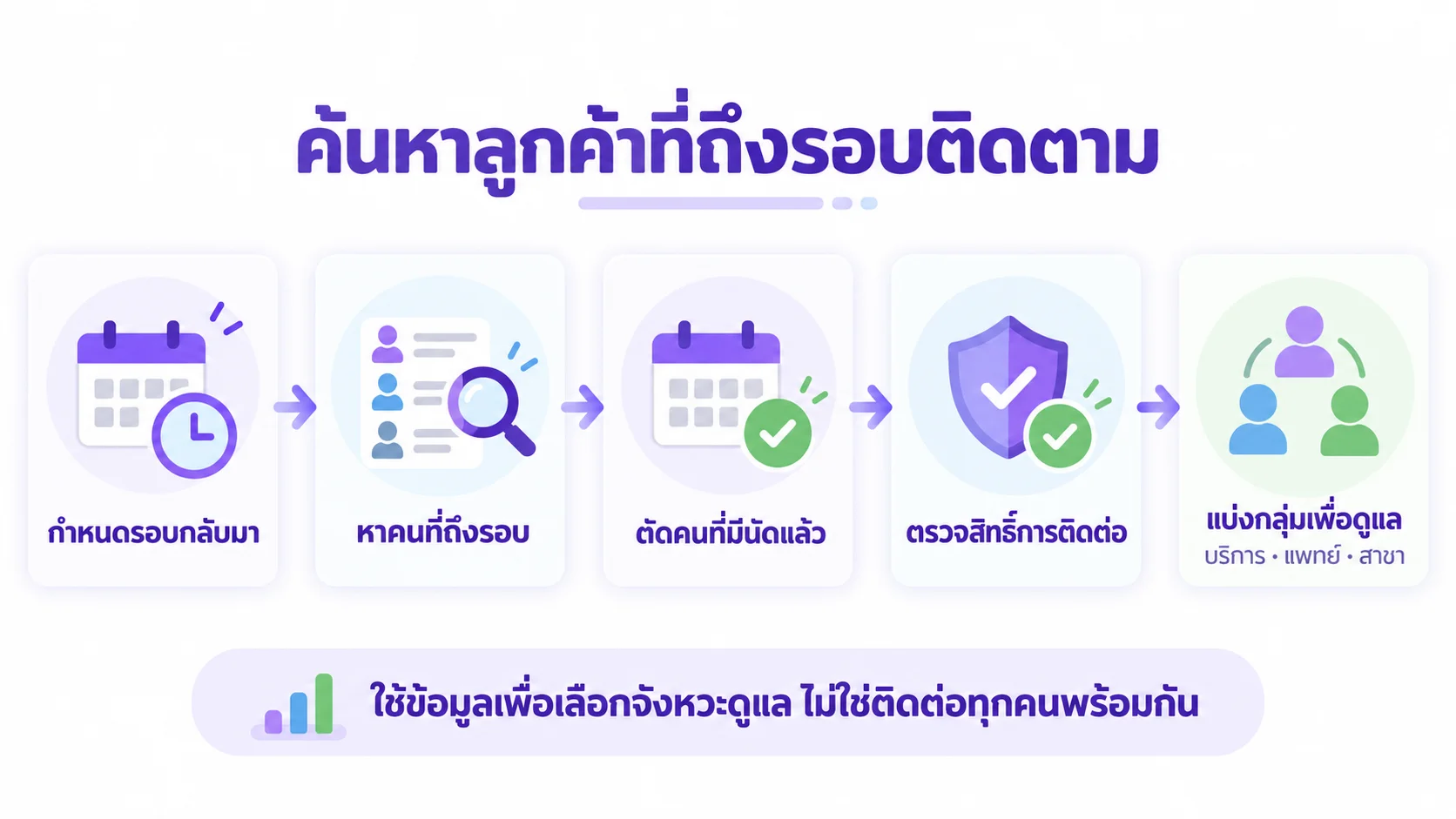 แผนภาพค้นหาลูกค้าเก่าที่ถึงรอบติดตาม เริ่มจากกำหนดรอบกลับมา ค้นหารายชื่อ ตัดผู้ที่มีนัดแล้ว ตรวจสิทธิ์การติดต่อ และแบ่งตามบริการ แพทย์ และสาขา