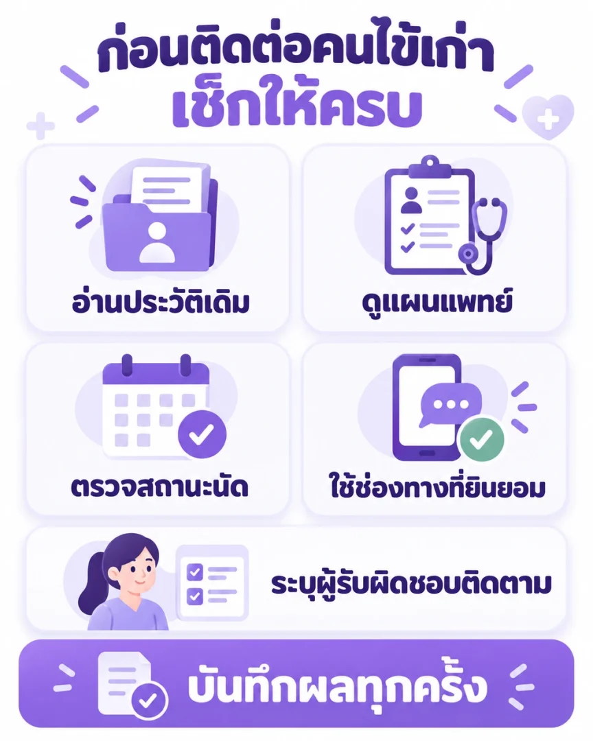 เช็กลิสต์ก่อนติดต่อคนไข้เก่าของคลินิก มีการตรวจประวัติเดิม แผนแพทย์ สถานะนัด ช่องทางติดต่อ ความยินยอม และผู้รับผิดชอบติดตาม