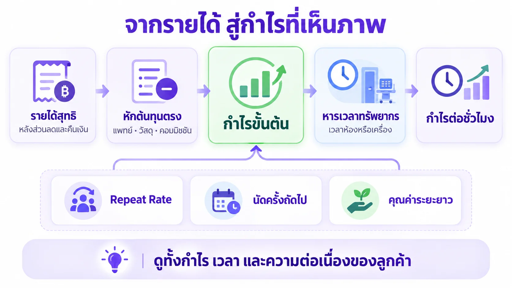 แผนภาพวิเคราะห์กำไรต่อบริการ เริ่มจากรายได้สุทธิ หักต้นทุนตรง คำนวณกำไรขั้นต้น หารด้วยเวลาทรัพยากร และพิจารณาร่วมกับ Repeat Rate และนัดครั้งถัดไป