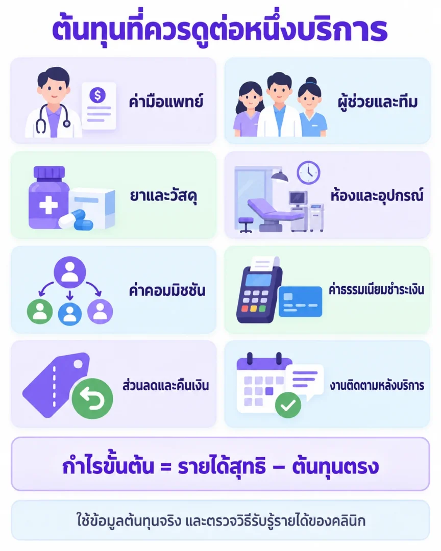 อินโฟกราฟิกรายการต้นทุนต่อบริการของคลินิก ครอบคลุมค่ามือแพทย์ ทีมงาน วัสดุ ห้อง อุปกรณ์ คอมมิชชัน ค่าชำระเงิน ส่วนลด และงานติดตามหลังบริการ