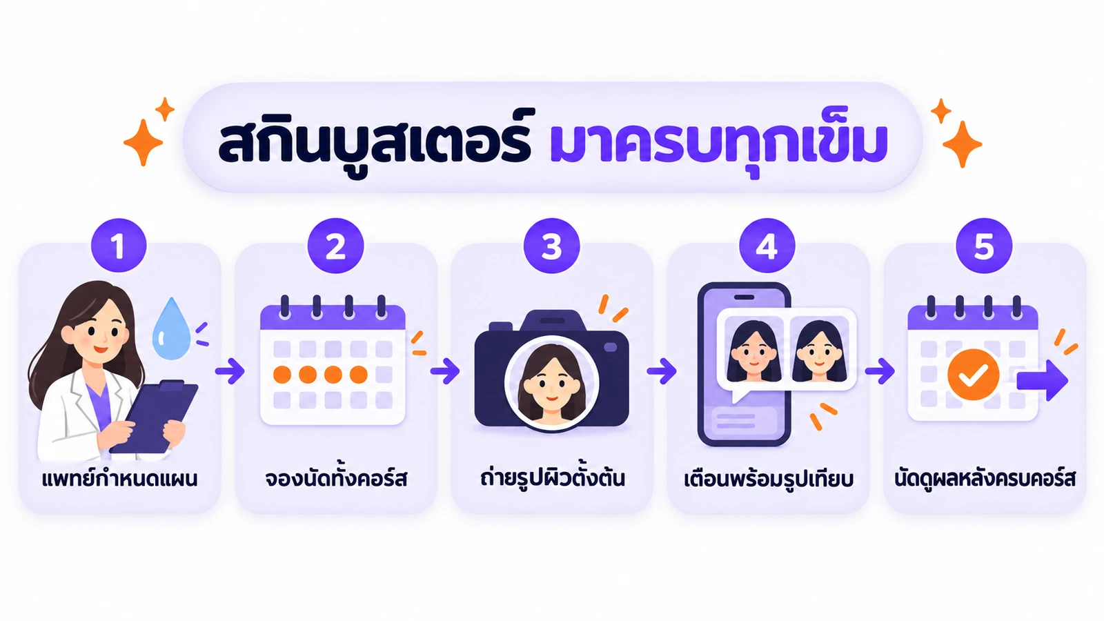 แผนภาพขั้นตอนวางนัดสกินบูสเตอร์ทั้งคอร์ส ตั้งแต่แพทย์ประเมินผิวและกำหนดจำนวนครั้ง จองนัดทุกเข็มตั้งแต่วันแรก ถ่ายรูปผิวตั้งต้น ส่งเตือนพร้อมรูปก่อนถึงนัด จนถึงนัดดูผลหลังครบคอร์สและวางแผนรอบถัดไป