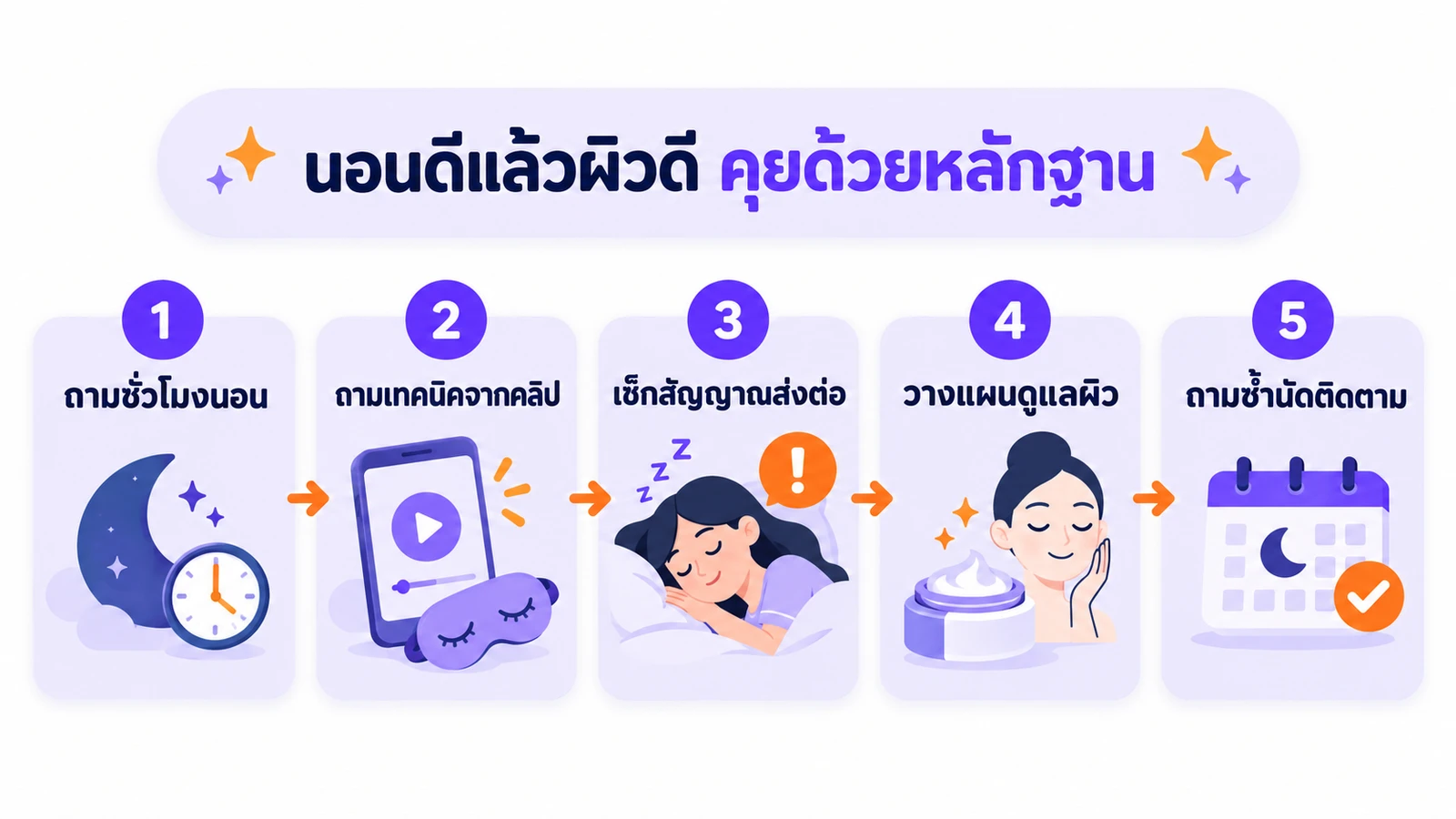 แผนภาพขั้นตอนคลินิกความงามคุยเรื่องการนอนกับคนไข้ ตั้งแต่ถามชั่วโมงนอน ถามเทคนิคที่ทำตามคลิป เช็กสัญญาณที่ต้องส่งต่อแพทย์ วางแผนดูแลผิว จนถึงนัดติดตามผลพร้อมถามเรื่องการนอนซ้ำ