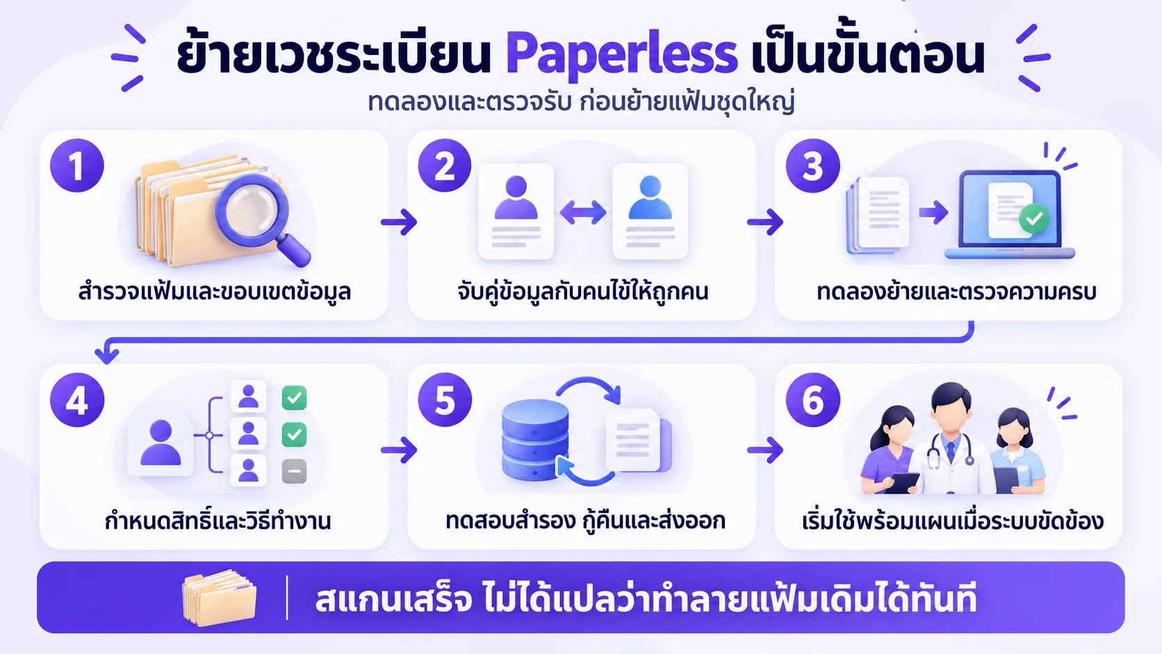 แผนภาพหกขั้นตอนย้ายเวชระเบียนจากกระดาษ ตั้งแต่สำรวจแฟ้ม จับคู่คนไข้ ทดลองย้าย กำหนดสิทธิ์และทดสอบกู้คืนจนเริ่มใช้งาน