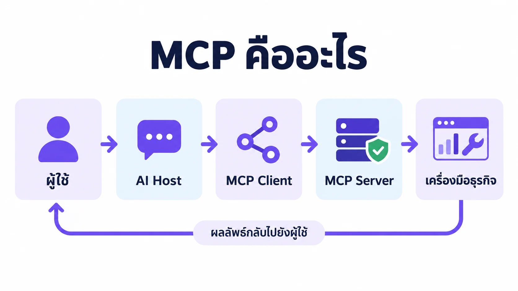 แผนภาพขั้นตอนสำหรับ MCP คืออะไร