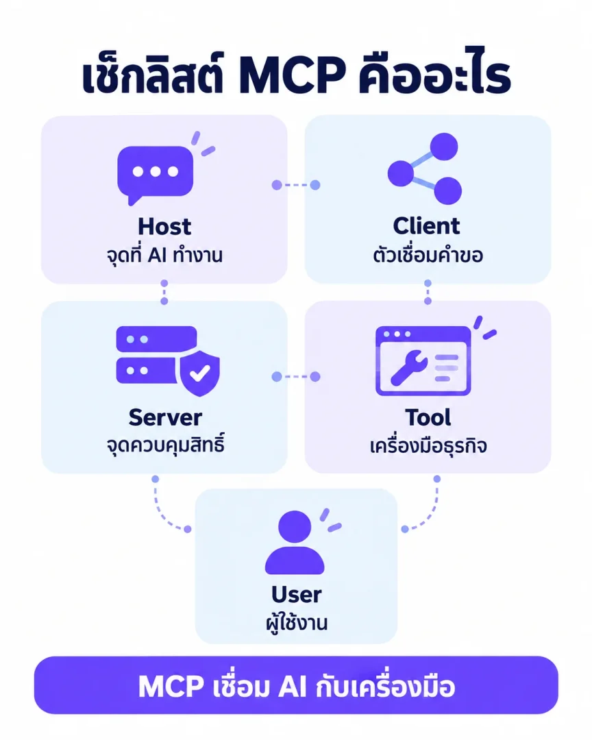 เช็กลิสต์ MCP คืออะไร